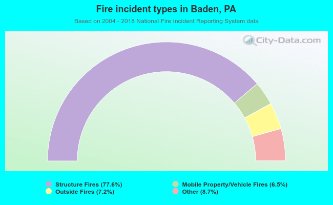 Fire incident types in Baden, PA