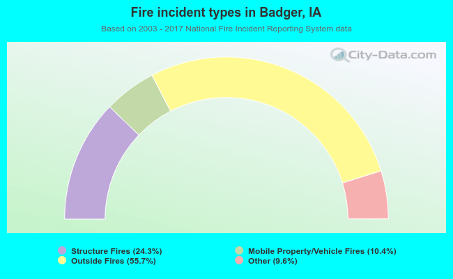 Fire incident types in Badger, IA