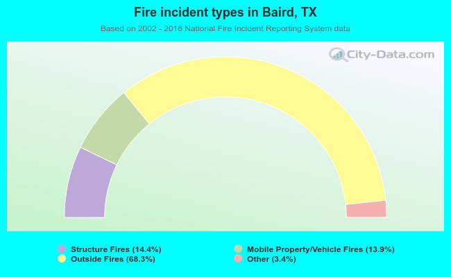 Fire incident types in Baird, TX