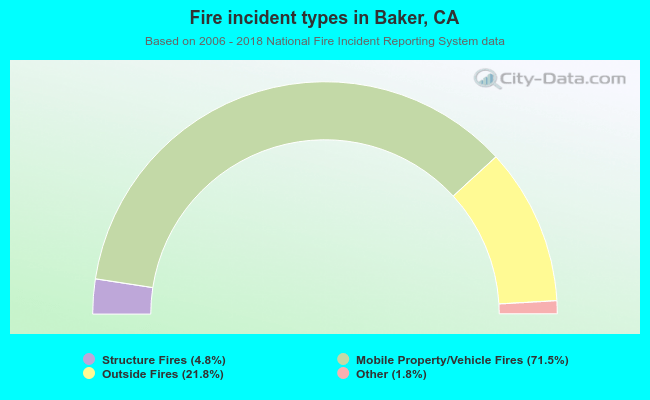 Fire incident types in Baker, CA
