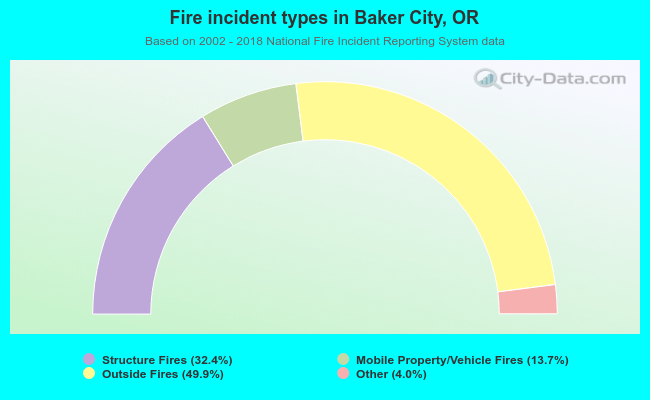 Fire incident types in Baker City, OR