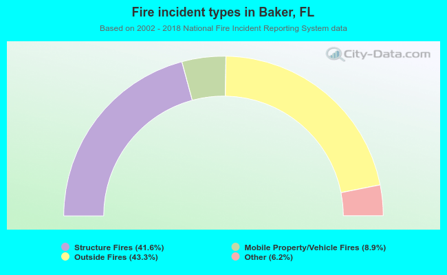 Fire incident types in Baker, FL