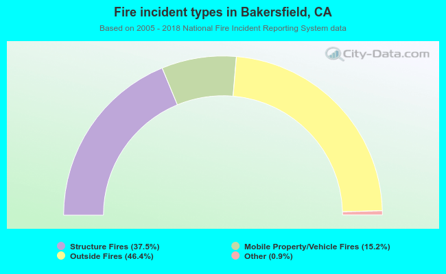 Fire incident types in Bakersfield, CA