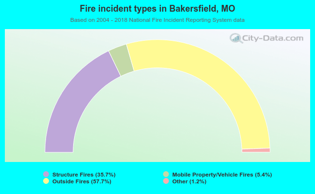 Fire incident types in Bakersfield, MO