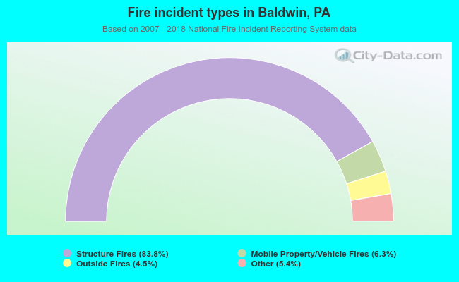 Fire incident types in Baldwin, PA