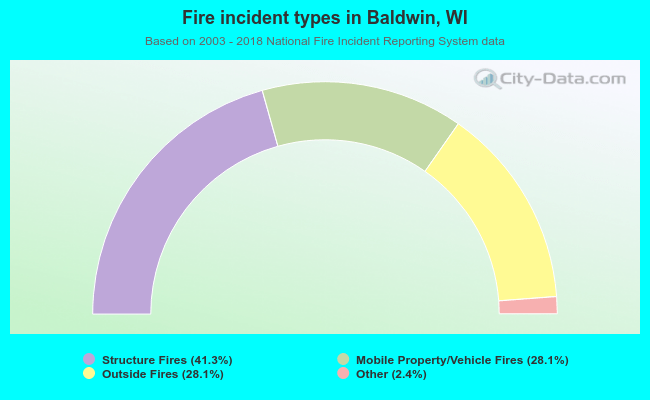 Fire incident types in Baldwin, WI