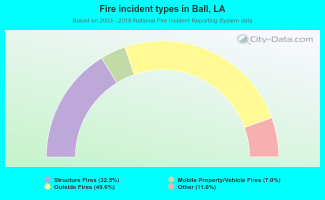 Fire incident types in Ball, LA