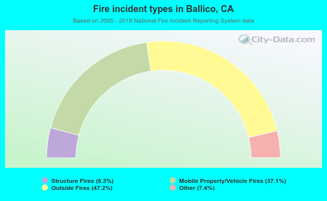 Fire incident types in Ballico, CA