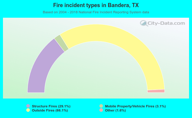 Fire incident types in Bandera, TX