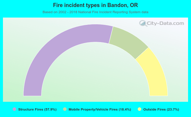 Fire incident types in Bandon, OR