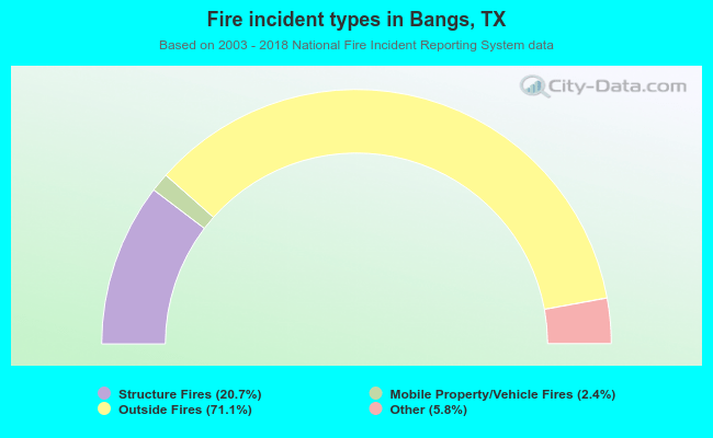 Fire incident types in Bangs, TX