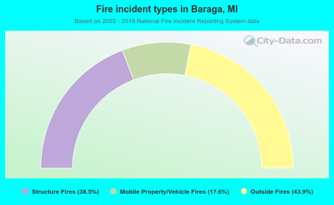 Fire incident types in Baraga, MI