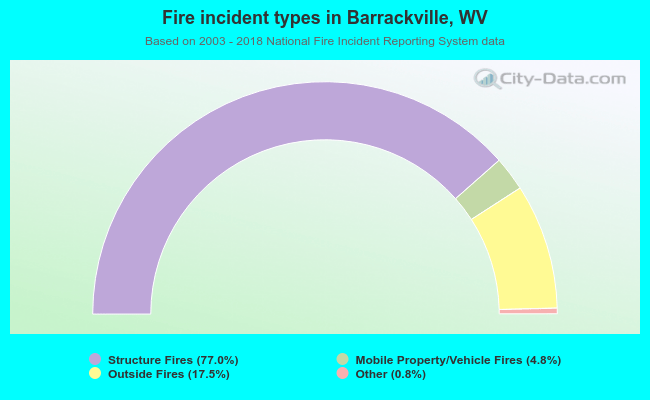 Fire incident types in Barrackville, WV