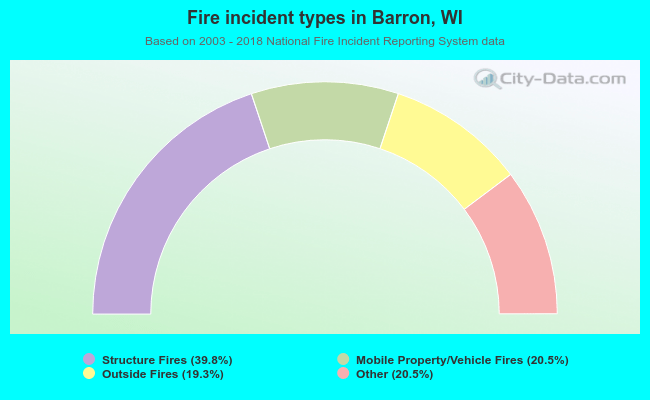 Fire incident types in Barron, WI