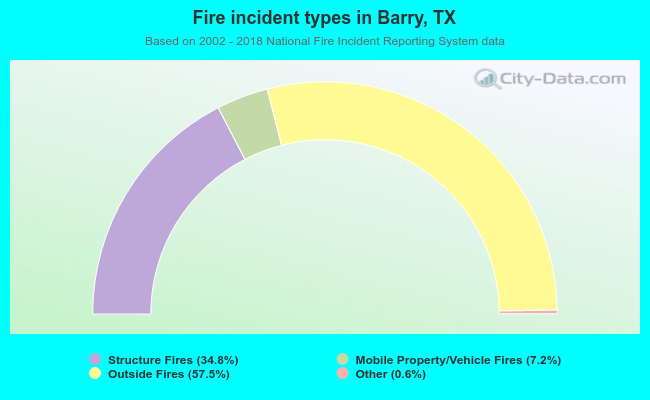 Fire incident types in Barry, TX
