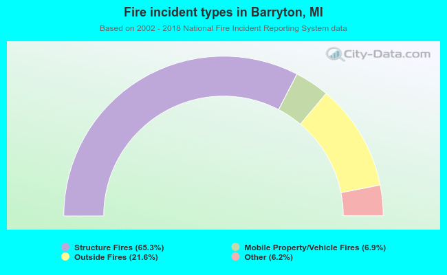 Fire incident types in Barryton, MI