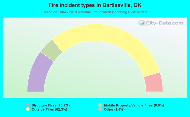 Fire incident types in Bartlesville, OK