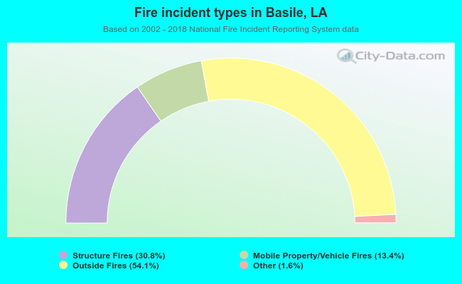 Fire incident types in Basile, LA