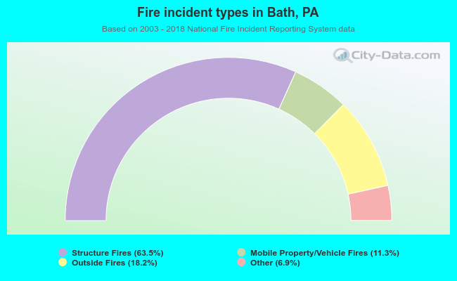 Fire incident types in Bath, PA