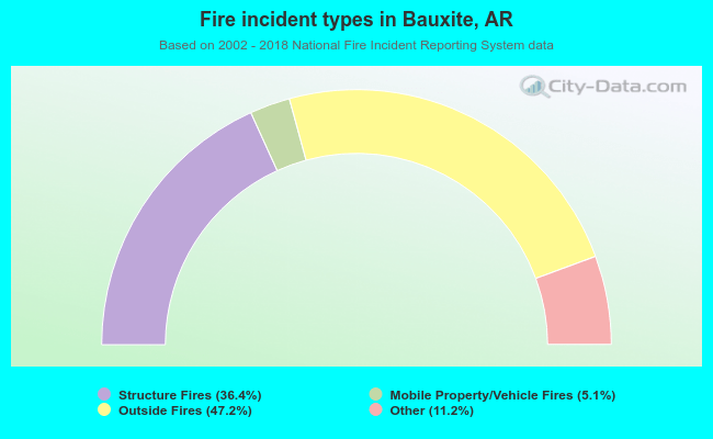 Fire incident types in Bauxite, AR