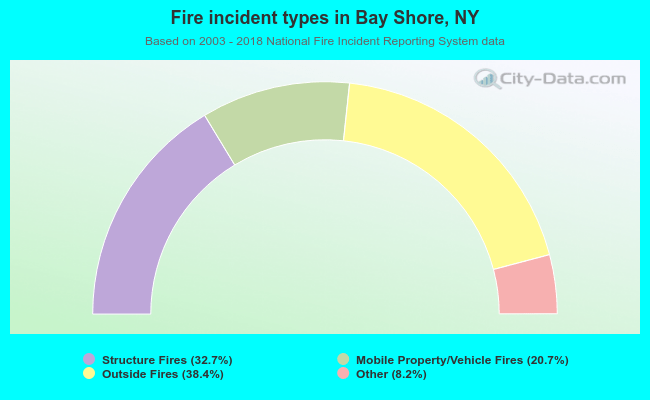 Fire incident types in Bay Shore, NY