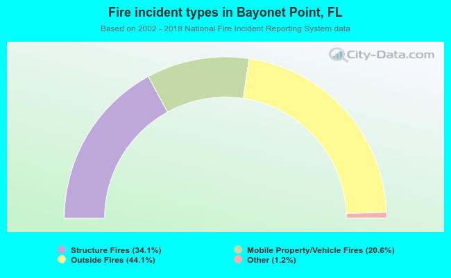Fire incident types in Bayonet Point, FL