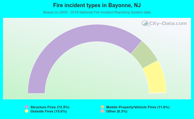 Fire incident types in Bayonne, NJ