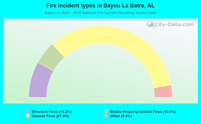 Fire incident types in Bayou La Batre, AL