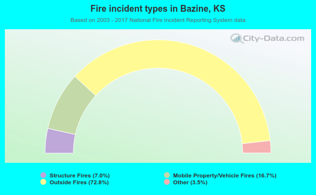 Fire incident types in Bazine, KS