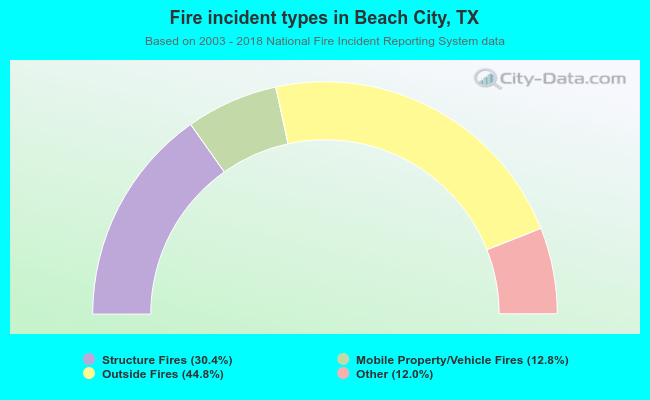 Fire incident types in Beach City, TX