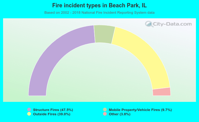 Fire incident types in Beach Park, IL