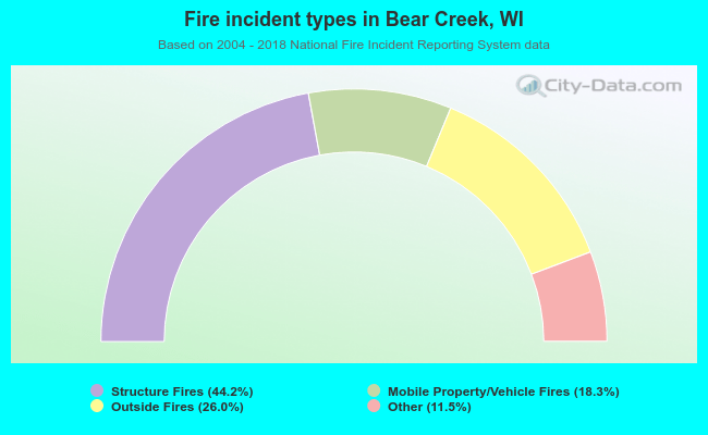 Fire incident types in Bear Creek, WI