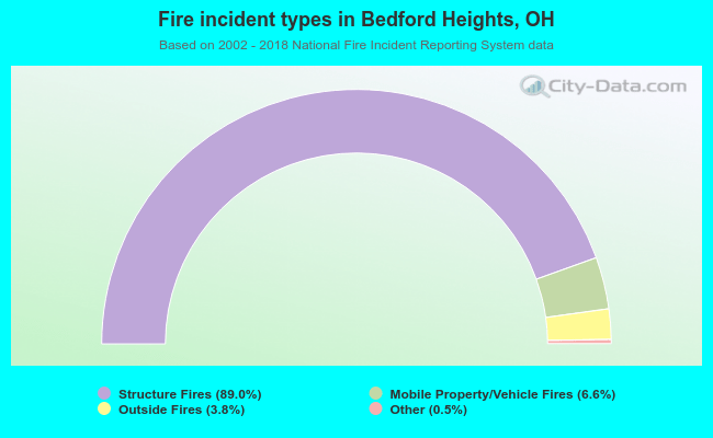 Fire incident types in Bedford Heights, OH