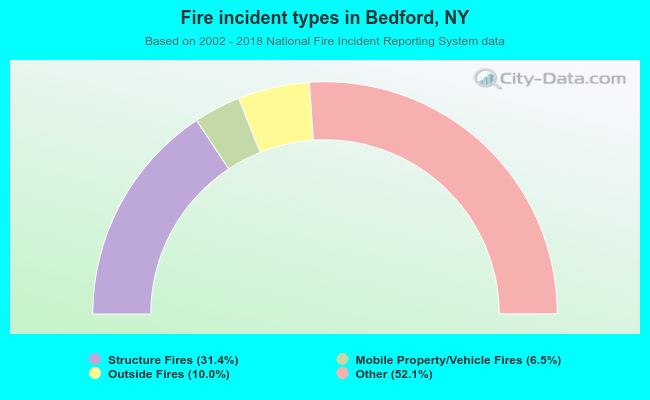 Fire incident types in Bedford, NY