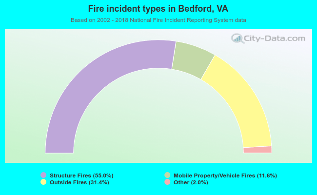 Fire incident types in Bedford, VA