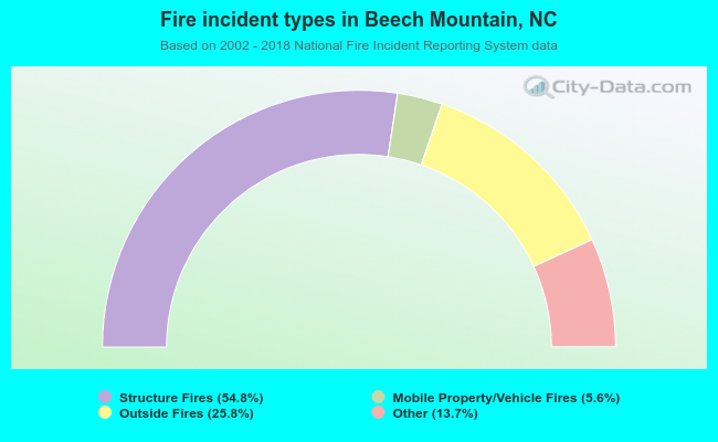 Fire incident types in Beech Mountain, NC