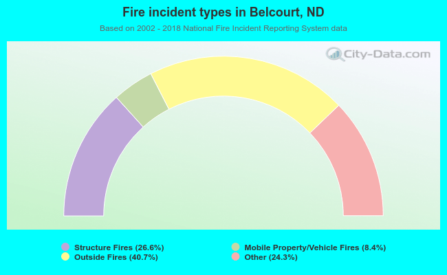 Fire incident types in Belcourt, ND
