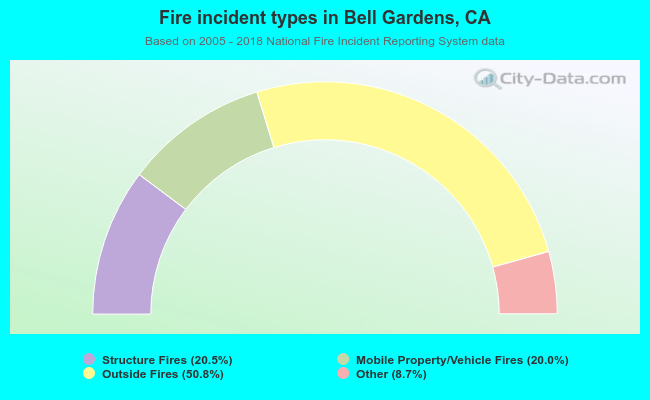 Fire incident types in Bell Gardens, CA