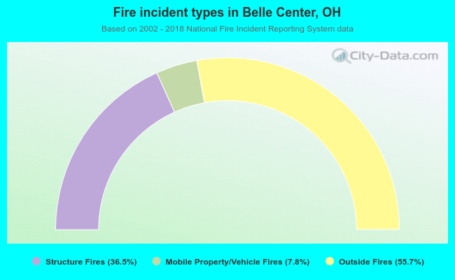 Fire incident types in Belle Center, OH
