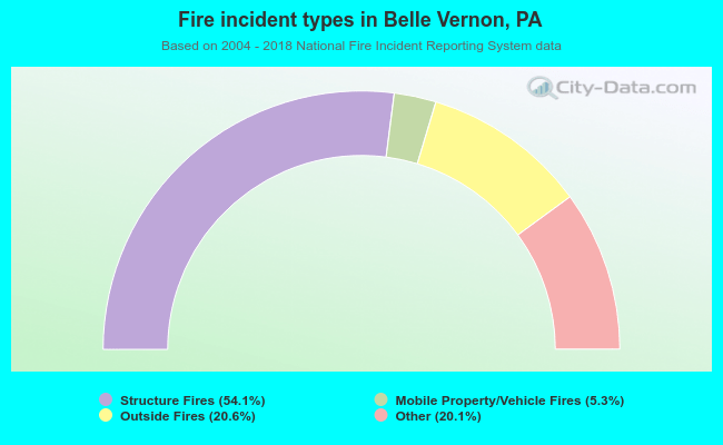 Fire incident types in Belle Vernon, PA