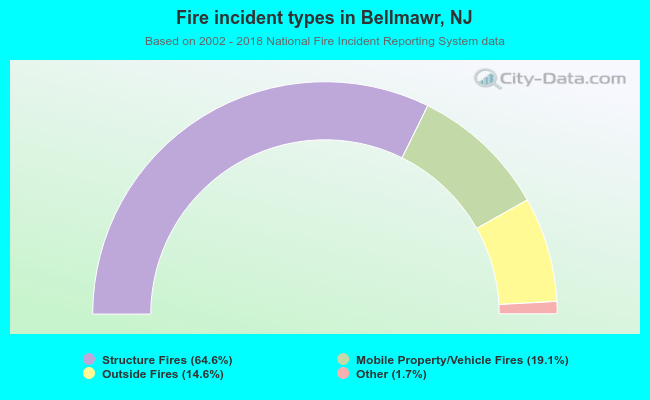 Fire incident types in Bellmawr, NJ