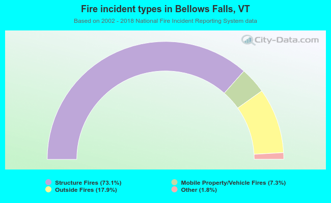 Fire incident types in Bellows Falls, VT