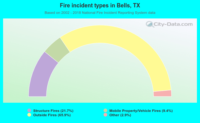 Fire incident types in Bells, TX