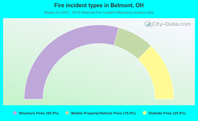 Fire incident types in Belmont, OH