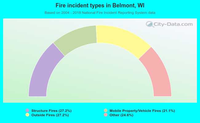 Fire incident types in Belmont, WI