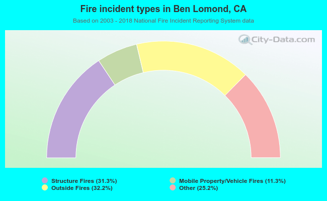 Fire incident types in Ben Lomond, CA