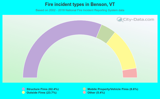 Fire incident types in Benson, VT