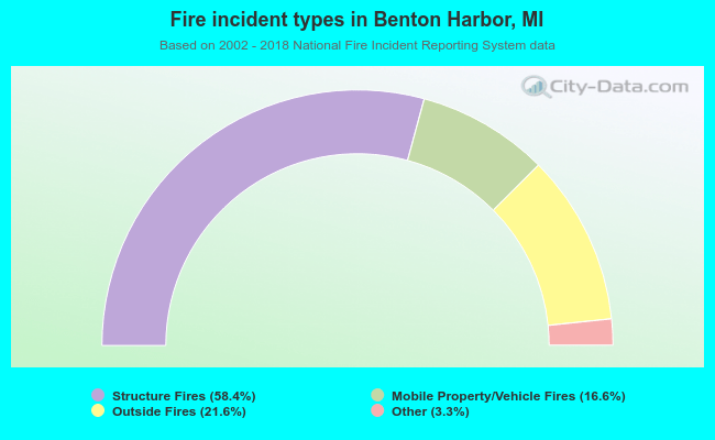 Fire incident types in Benton Harbor, MI