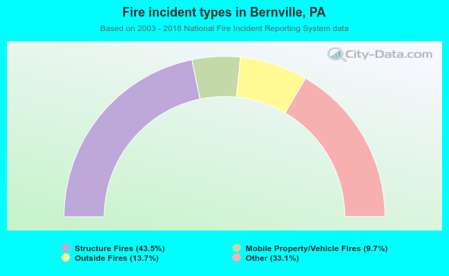Fire incident types in Bernville, PA
