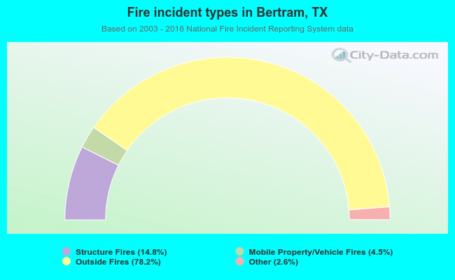 Fire incident types in Bertram, TX